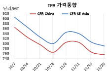 PTA, 폴리에스터 부진 장기화로…