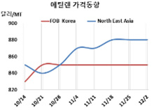 에틸렌, 나프타 폭락에도 끄떡없다!