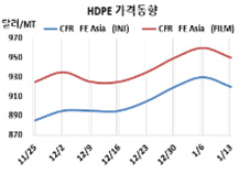 HDPE, 중국 내수가격 인하 “행렬”