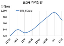 LLDPE, 1000달러 문턱에서 “꽝”
