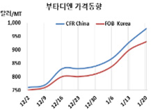 부타디엔, 고공행진을 멈출 수 없다!