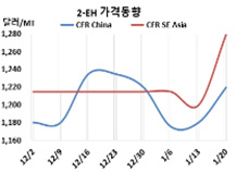 2-EH, 동남아가 갑자기 폭등했다!