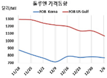 톨루엔, 미국·유럽 폭락으로 “하락”