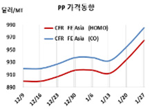 PP, 중국 정기보수 타고 폭등했다!