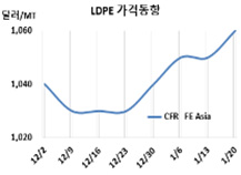 LDPE, 에틸렌 급락세가 두렵다!