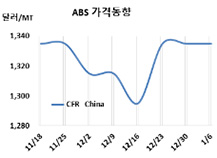 ABS, 폭등도 폭락도 이유가 없다!