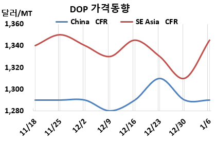 DOP, 동남아시아만 반등에 성공