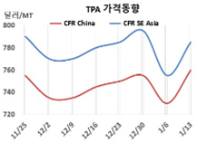PTA, P-X 급등세 타고 상승세