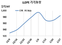 LLDPE, 1000달러 돌파에는 실패