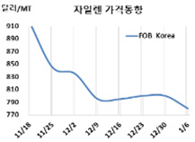 M-X, 다시 800달러가 무너지고…