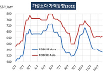 가성소다, 수급 불안정 “극대화”