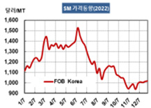 SM, 6월 최고점 찍고 추락했다!