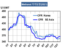 메탄올, 이란 트러블에도 폭락했다!