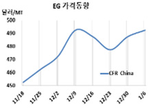 MEG, 500달러 회복 가능한가?