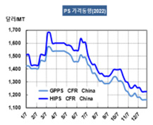 PS, 수요 침체 극복 못하고 “추락”