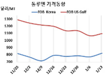 톨루엔, 유럽·미국 강세로 “급등”