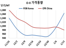 O-X, 한국산만 연속 폭등했다!
