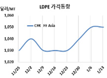 LDPE, 에틸렌 하락으로 급락했다!