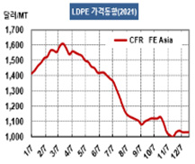 LDPE, 중국 태양광 수요가 죽었다!