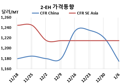 2-EH, 가소제 수요 부진 “급락”