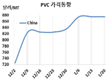 PVC, 인디아 파이프 수요가 “힘”