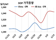 DOP, 동북아·동남아 따로 논다!