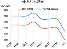 에틸렌, 중국 코로나 폭증에 “급락”