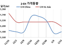 2-EH, 국제유가 강세도 별로…