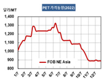 PET, 상반기 고공행진 후 추락…