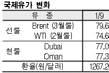 국제유가, 84달러 중반으로 하락