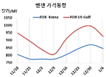 벤젠, 미국‧유럽이 동반 폭락했다!