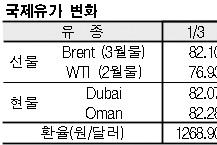 국제유가, 80달러 초반으로 상승