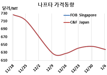 나프타, 국제유가 폭락을 따라…