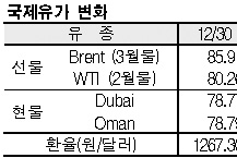 국제유가, 78달러 중반에서 하락