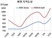 벤젠, 미국·유럽 폭등 타고 “폭등”