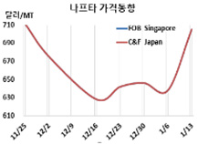 나프타, 국제유가 타고 폭등했다!