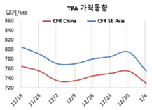 PTA, 춘절 연휴 앞두고 하락세
