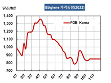 에틸렌, 중국이 아시아를 폭격했다!