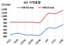 PET, 원료가격 강세 타고 상승
