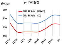 PP, 인디아가 상승세를 주도한다!