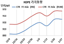 HDPE, 인디아가 상승세 주도한다!