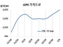 LDPE, 국제유가 역행 “슬금슬금”