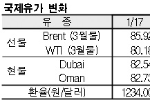 국제유가, 86달러 초반으로 급락