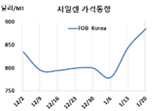 M-X, 용제·아이소머 동시 강세