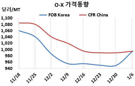 O-X, 한국산만 갑자기 급등했다!