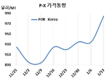 P-X, 1000달러 코앞에 다가섰다!