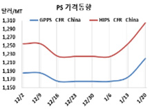 PS, 원료가격 폭등 타고 폭등했다!