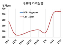 나프타, 에틸렌 추락에 긴장한다!