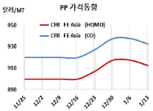 PP, 적자 누적에 가동중단 “속출”