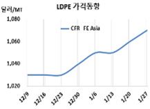 LDPE, 에틸렌 약세에도 스멀스멀